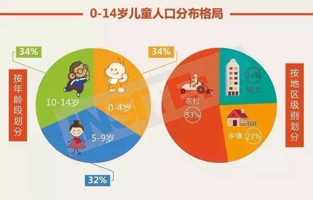 中国目前人口_中国目前儿童人口